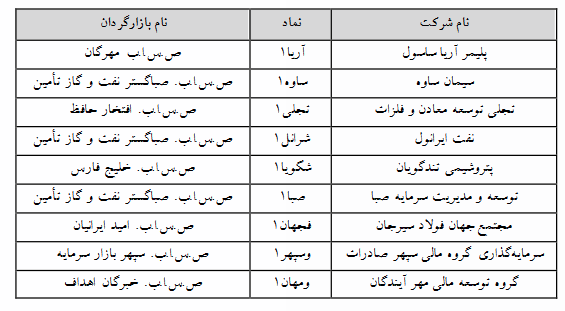 ۹ نماد فرابورسی مشمول تغییر دامنه نوسان شدند ۹ نماد فرابورسی مشمول تغییر دامنه نوسان شدند