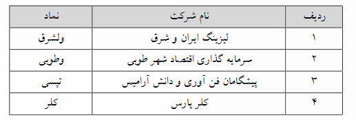 حجم مبنا از ۴ نماد فرابورسی دیگر حذف شد حجم مبنا از ۴ نماد فرابورسی دیگر حذف شد
