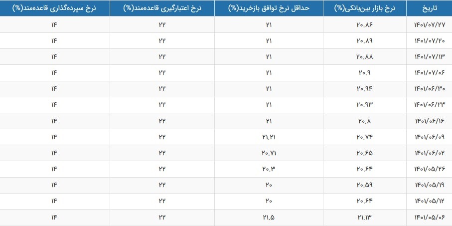 نرخ سود بازار بین بانکی با افت جزئی به ۲۰.۸۶ درصد رسید