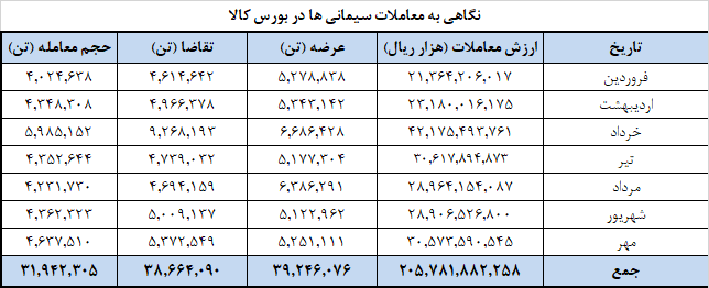 عرضه ۱.۲ میلیون تنی سیمان در بورس کالا/ معامله ۳۲ میلیون تن سیمان در ۷ ماه عرضه ۱.۲ میلیون تنی سیمان در بورس کالا/ معامله ۳۲ میلیون تن سیمان در ۷ ماه
