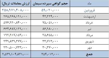 عرضه ۱.۲ میلیون تنی سیمان در بورس کالا/ معامله ۳۲ میلیون تن سیمان در ۷ ماه عرضه ۱.۲ میلیون تنی سیمان در بورس کالا/ معامله ۳۲ میلیون تن سیمان در ۷ ماه