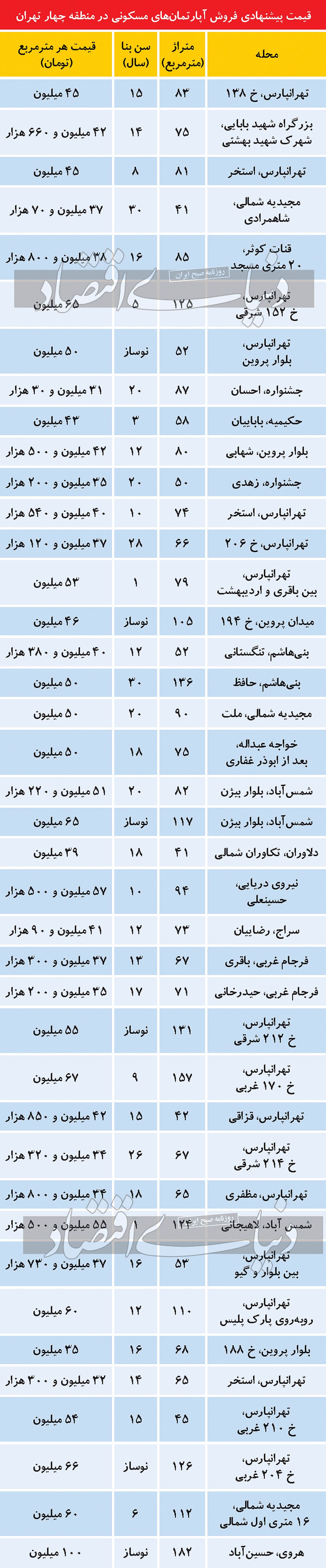 حدود قیمت مسکن در منطقه پرتقاضای شرق تهران حدود قیمت مسکن در منطقه پرتقاضای شرق تهران