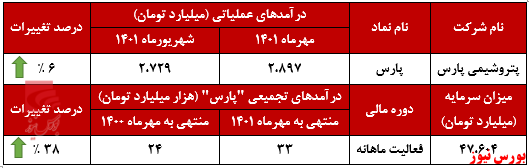 رشد درآمد ماهانه پتروشیمی پارس