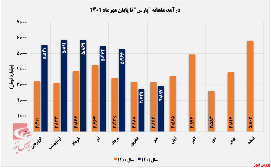 رشد درآمد ماهانه پتروشیمی پارس
