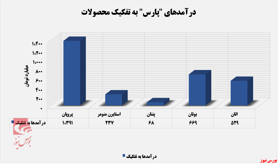 رشد درآمد ماهانه پتروشیمی پارس