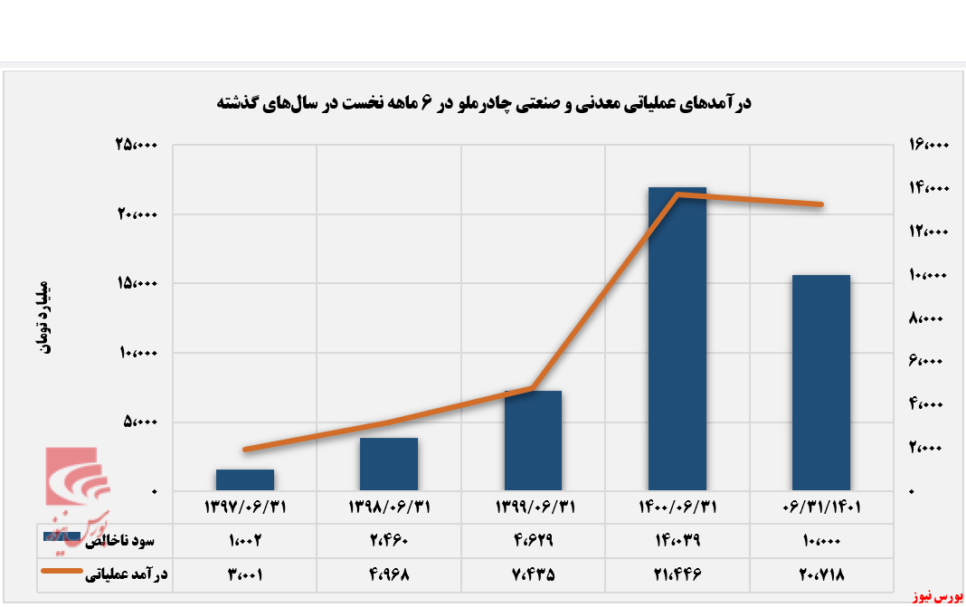 فولاد تنها محصول صادراتی چادرملو