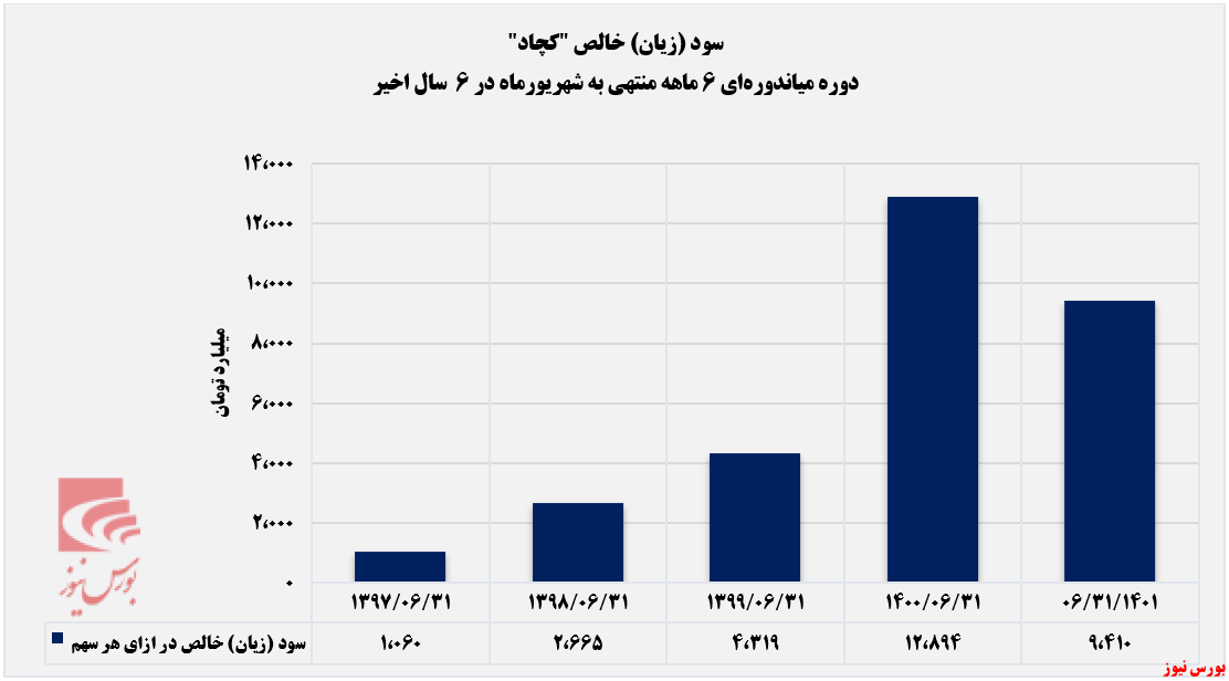 فولاد تنها محصول صادراتی چادرملو