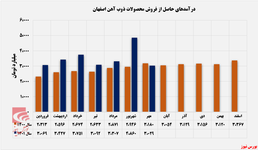 افزایش درآمد ماهانه 
