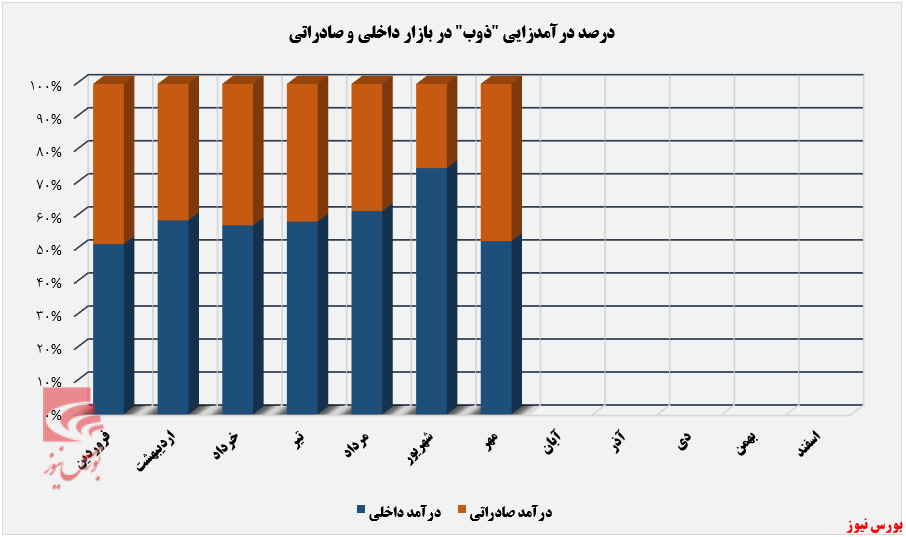 افزایش درآمد ماهانه 