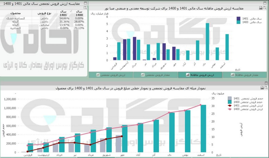 کاهش فروش کنسانتره کنور در مهر ماه کاهش فروش کنسانتره کنور در مهر ماه