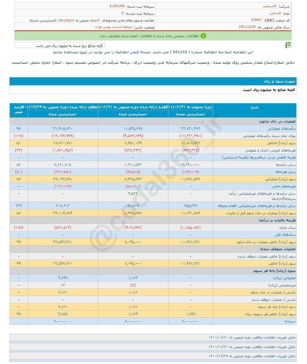 سود ۶ ماهه فاسمین چقدر شد؟ سود ۶ ماهه فاسمین چقدر شد؟