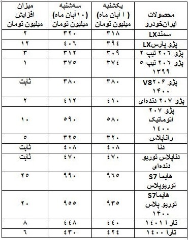 آخرین قیمت محصولات پر فروش ایران خودرو و ساپیا با ادامه گرانیها آخرین قیمت محصولات پر فروش ایران خودرو و ساپیا با ادامه گرانیها