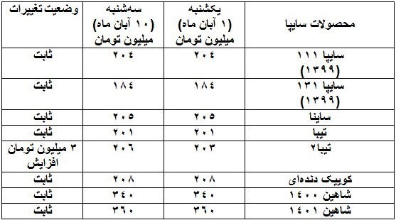 آخرین قیمت محصولات پر فروش ایران خودرو و ساپیا با ادامه گرانیها آخرین قیمت محصولات پر فروش ایران خودرو و ساپیا با ادامه گرانیها