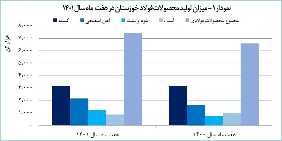 افزایش ۲۲ درصدی فروش &laquo;فخوز&raquo;