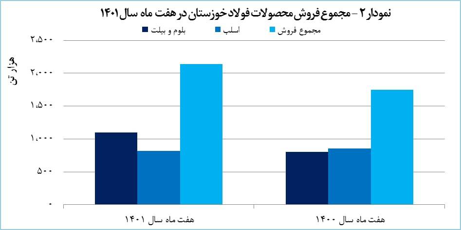 افزایش ۲۲ درصدی فروش &laquo;فخوز&raquo;