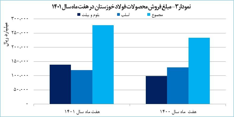 افزایش ۲۲ درصدی فروش &laquo;فخوز&raquo;