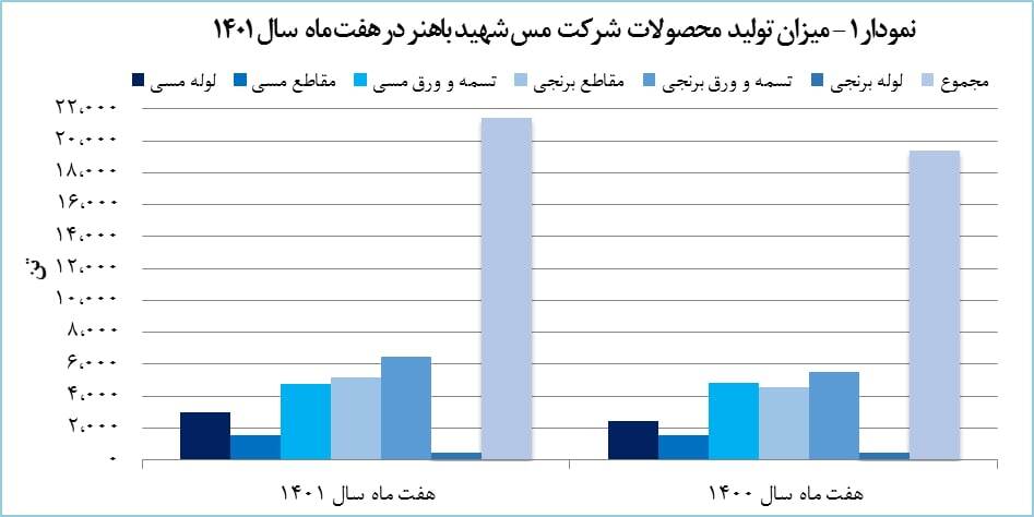 رشد ۳۱ درصدی درآمد «فباهنر» رشد ۳۱ درصدی درآمد «فباهنر»