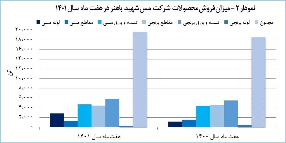 رشد ۳۱ درصدی درآمد «فباهنر» رشد ۳۱ درصدی درآمد «فباهنر»