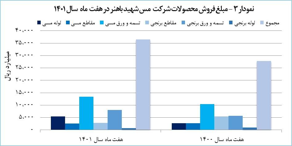 رشد ۳۱ درصدی درآمد «فباهنر» رشد ۳۱ درصدی درآمد «فباهنر»