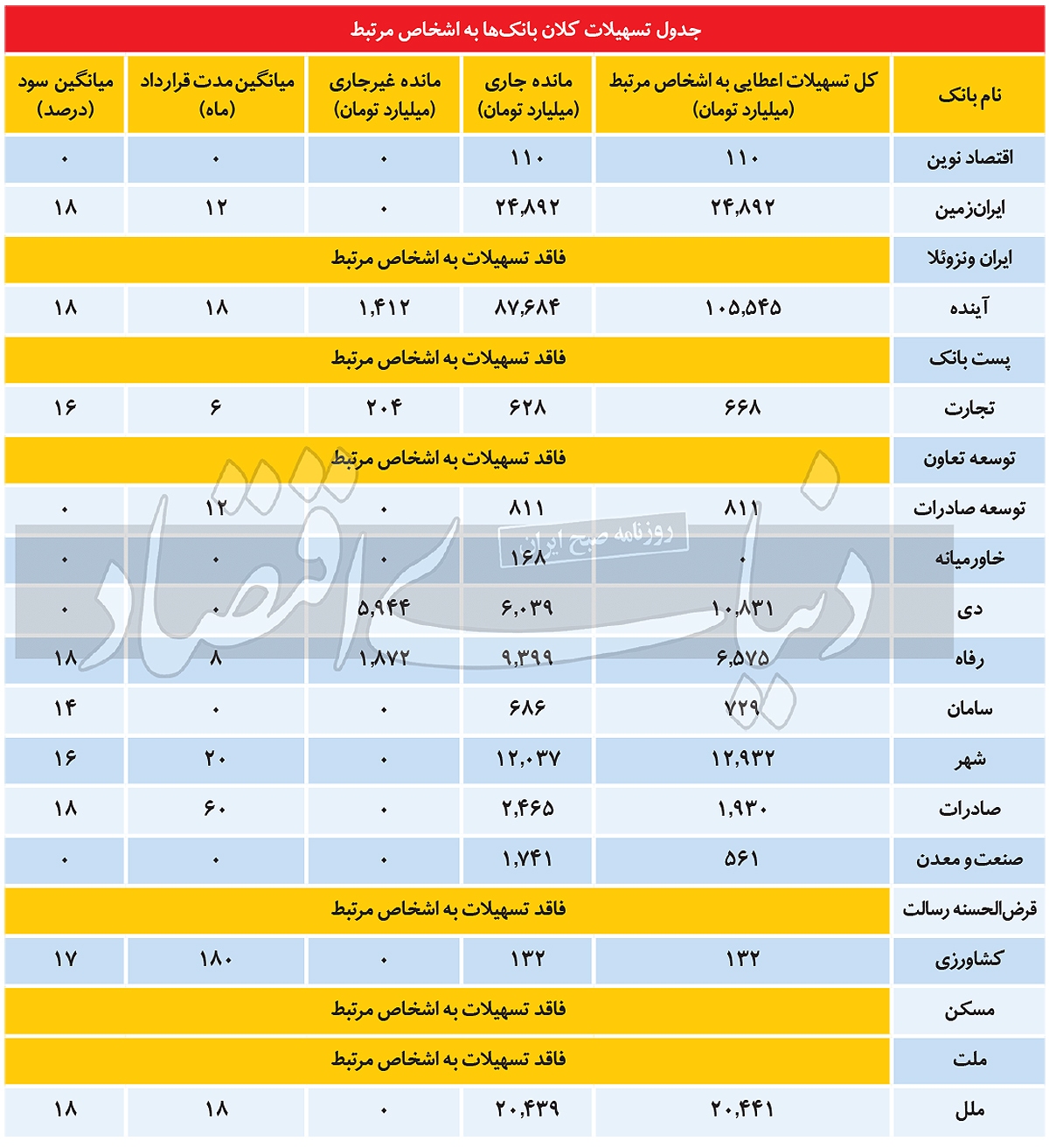 تسهیلاتدهی در حیاطخلوت بانکها تسهیلاتدهی در حیاطخلوت بانکها