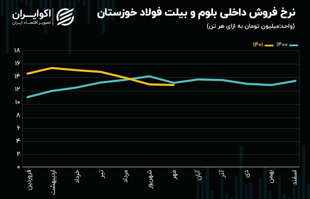 تحلیل بنیادی سهام فخوز/ افت شدید سود خالص فولاد تحلیل بنیادی سهام فخوز/ افت شدید سود خالص فولاد