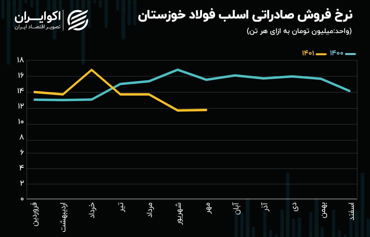 تحلیل بنیادی سهام فخوز/ افت شدید سود خالص فولاد تحلیل بنیادی سهام فخوز/ افت شدید سود خالص فولاد