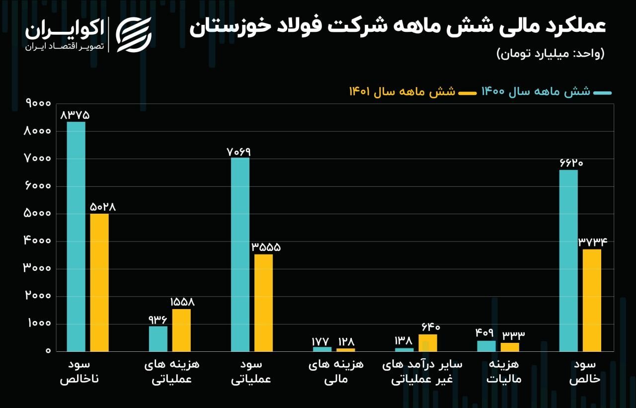 تحلیل بنیادی سهام فخوز/ افت شدید سود خالص فولاد تحلیل بنیادی سهام فخوز/ افت شدید سود خالص فولاد