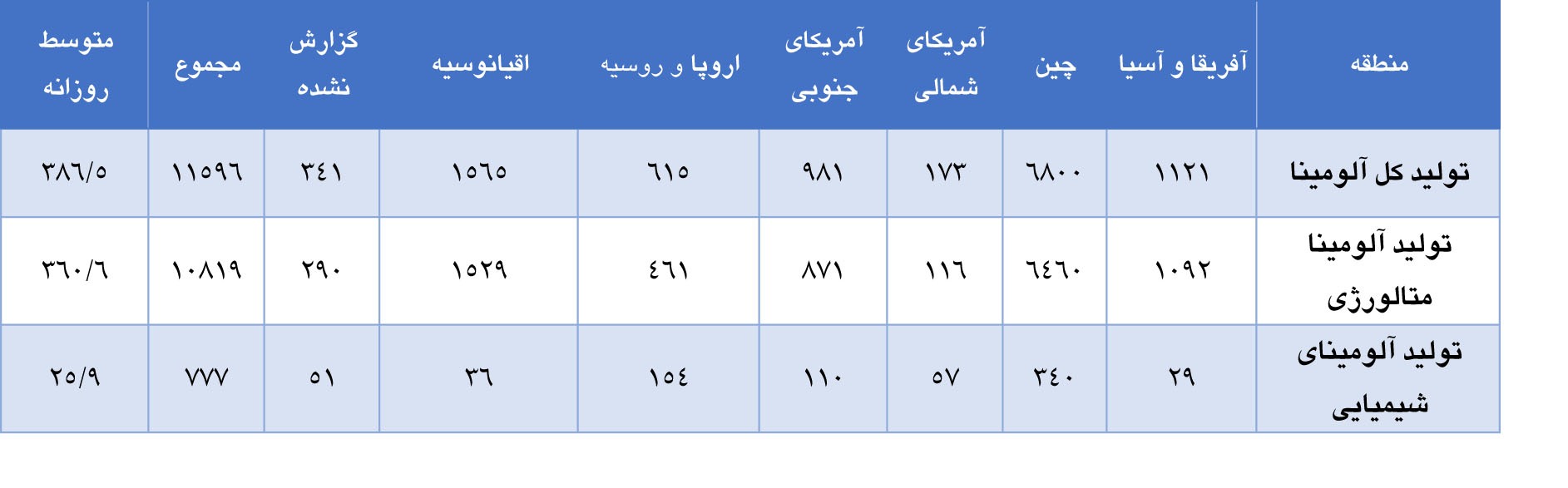 افزایش تولید جهانی آلومینا در ماه سپتامبر افزایش تولید جهانی آلومینا در ماه سپتامبر