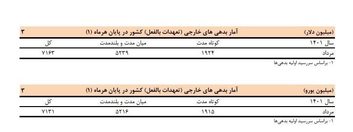 کاهش ۱۷.۴درصدی بدهی خارجی ایران + جدول