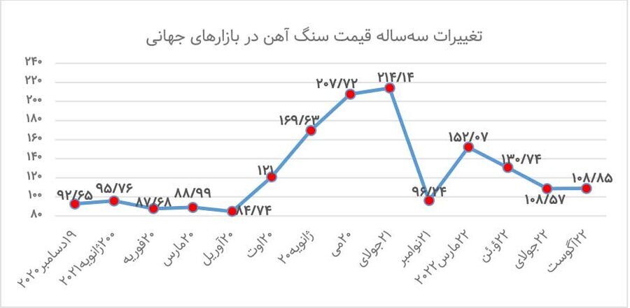 فشار&zwnj;ها روی سنگ آهن افزایش یافت
