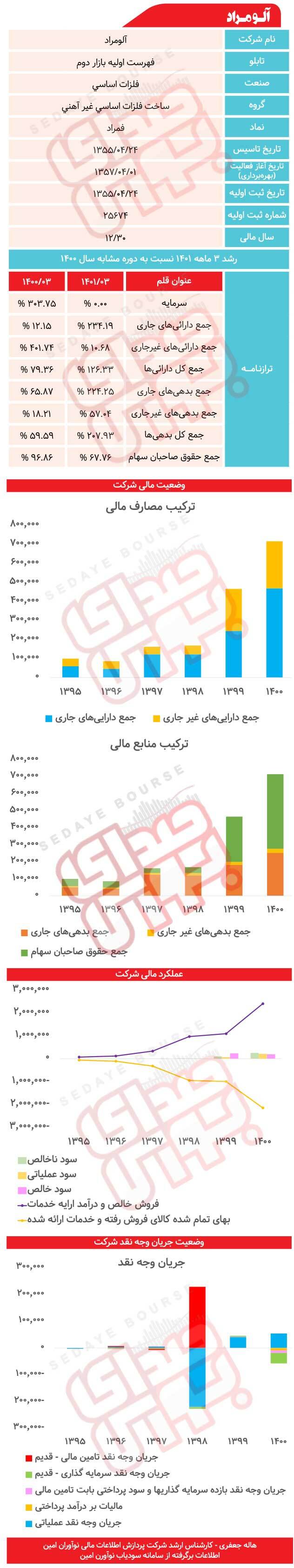 آلــومــراد زیر ذره&zwnj;بین