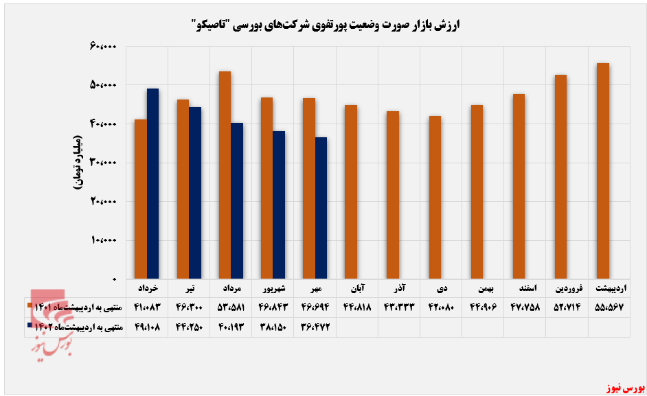 رشد ۵۸۷ درصدی ارزش بازار پرتفوی بورسی رشد ۵۸۷ درصدی ارزش بازار پرتفوی بورسی