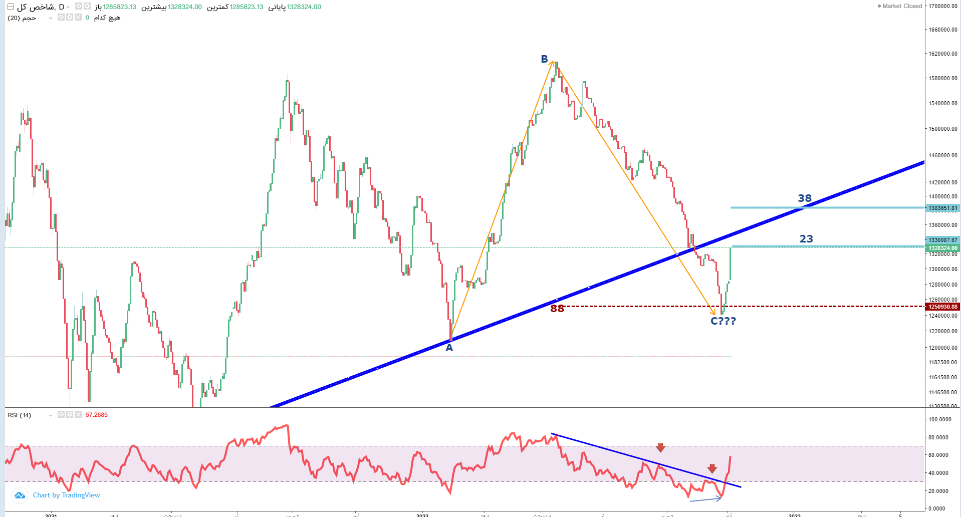 پیش بینی بورس فردا ۱۵ آبان ۱۴۰۱ پیش بینی بورس فردا ۱۵ آبان ۱۴۰۱