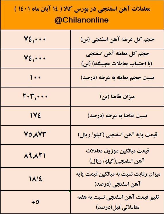 نتیجه معاملات آهن اسفنجی در بورس کالا/ افزایش دوباره قیمت آهن اسفنجی نتیجه معاملات آهن اسفنجی در بورس کالا/ افزایش دوباره قیمت آهن اسفنجی