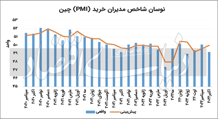 عزم چینی برای فرار از رکود کالایی‏‏