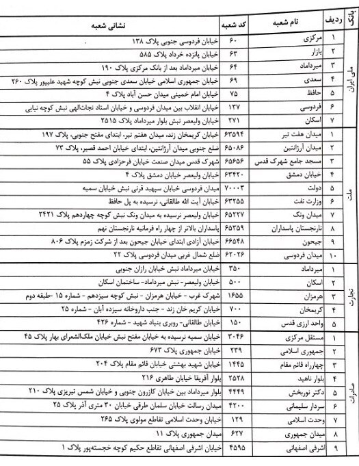 شرایط جدید فروش ارز در شعب ۴ بانک/ چه افرادی میتوانند ارز بخرند؟ + اسامی شعب شرایط جدید فروش ارز در شعب ۴ بانک/ چه افرادی میتوانند ارز بخرند؟ + اسامی شعب