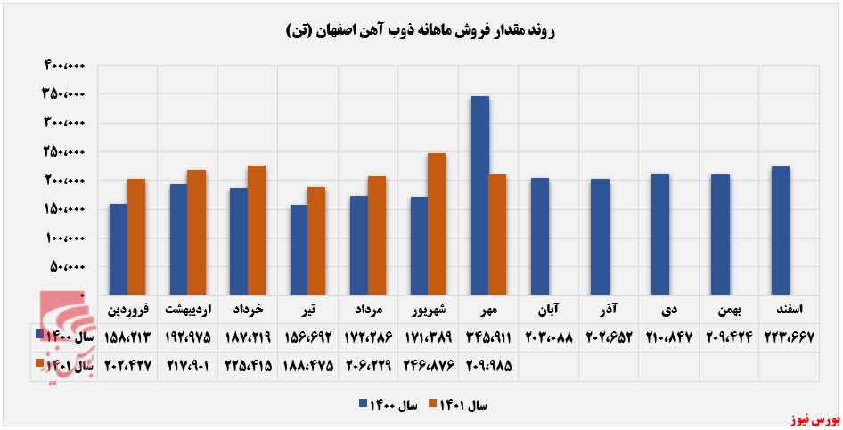 شمش کالایی پرفروشترین محصول ذوب آهن شمش کالایی پرفروشترین محصول ذوب آهن