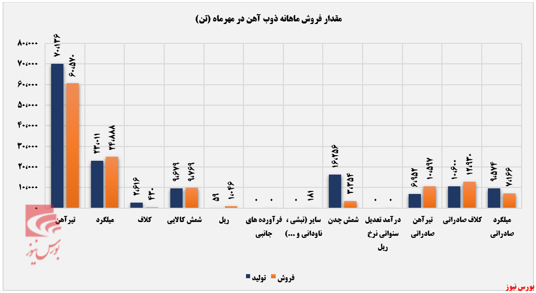 شمش کالایی پرفروشترین محصول ذوب آهن شمش کالایی پرفروشترین محصول ذوب آهن