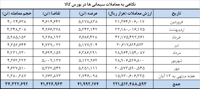 تداوم عرضههای ۱.۲ میلیون تنی سیمان در بورس کالا تداوم عرضههای ۱.۲ میلیون تنی سیمان در بورس کالا