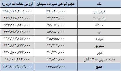 تداوم عرضههای ۱.۲ میلیون تنی سیمان در بورس کالا تداوم عرضههای ۱.۲ میلیون تنی سیمان در بورس کالا