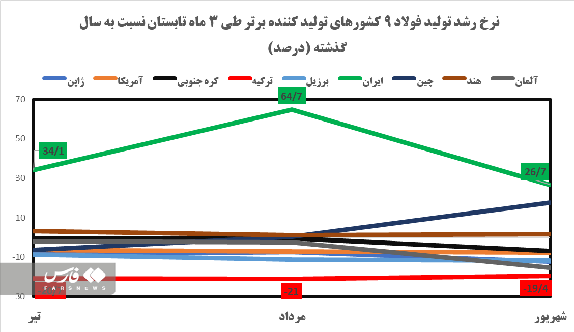 فولاد، اولین قربانی ناترازی برق و گاز در اروپا