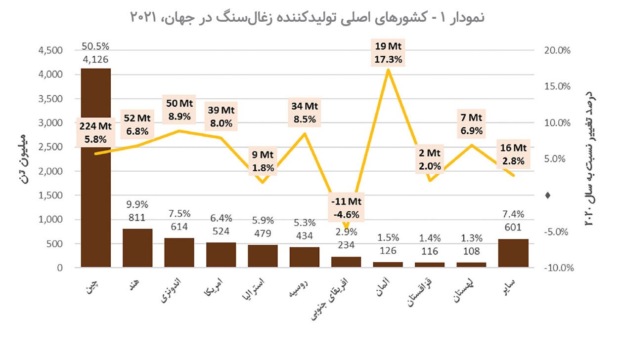 بررسی تحولات صنعت زغالسنگ از تولید تا مصرف در جهان بررسی تحولات صنعت زغالسنگ از تولید تا مصرف در جهان