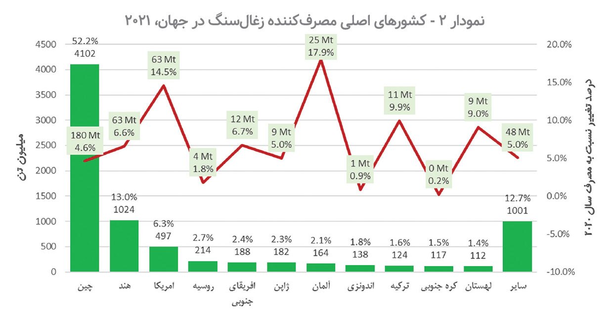 بررسی تحولات صنعت زغالسنگ از تولید تا مصرف در جهان بررسی تحولات صنعت زغالسنگ از تولید تا مصرف در جهان