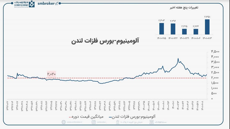 قیمت آلومینیوم بورس فلزات لندن چقدر شد؟ قیمت آلومینیوم بورس فلزات لندن چقدر شد؟