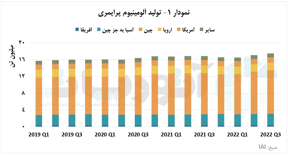 سهم چین در رشد تولید آلومینیوم حدود ۹۳.۵ درصد بود سهم چین در رشد تولید آلومینیوم حدود ۹۳.۵ درصد بود