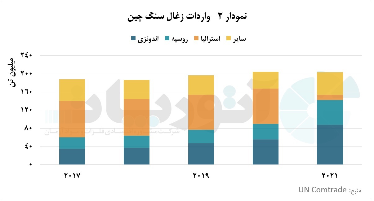سهم چین در رشد تولید آلومینیوم حدود ۹۳.۵ درصد بود سهم چین در رشد تولید آلومینیوم حدود ۹۳.۵ درصد بود