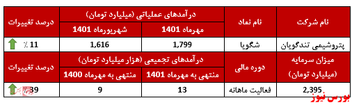 افزایش فروش پتروشیمی شهید تندگویان در مهر ماه افزایش فروش پتروشیمی شهید تندگویان در مهر ماه