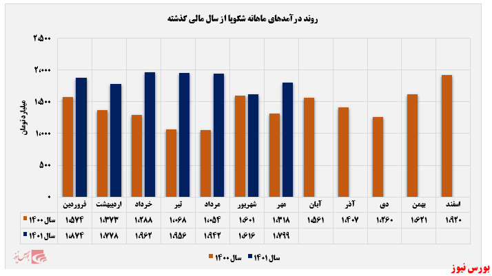 افزایش فروش پتروشیمی شهید تندگویان در مهر ماه افزایش فروش پتروشیمی شهید تندگویان در مهر ماه
