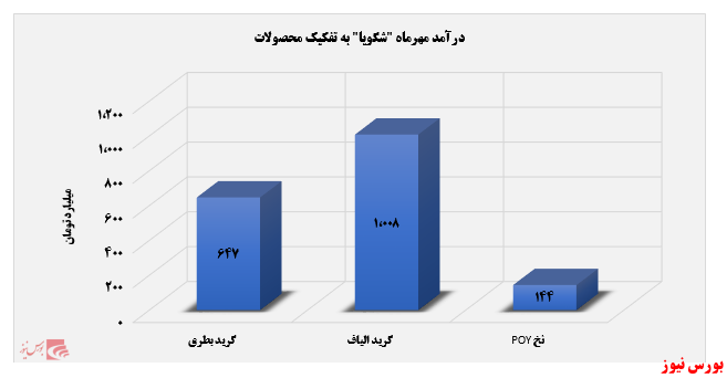 افزایش فروش پتروشیمی شهید تندگویان در مهر ماه افزایش فروش پتروشیمی شهید تندگویان در مهر ماه