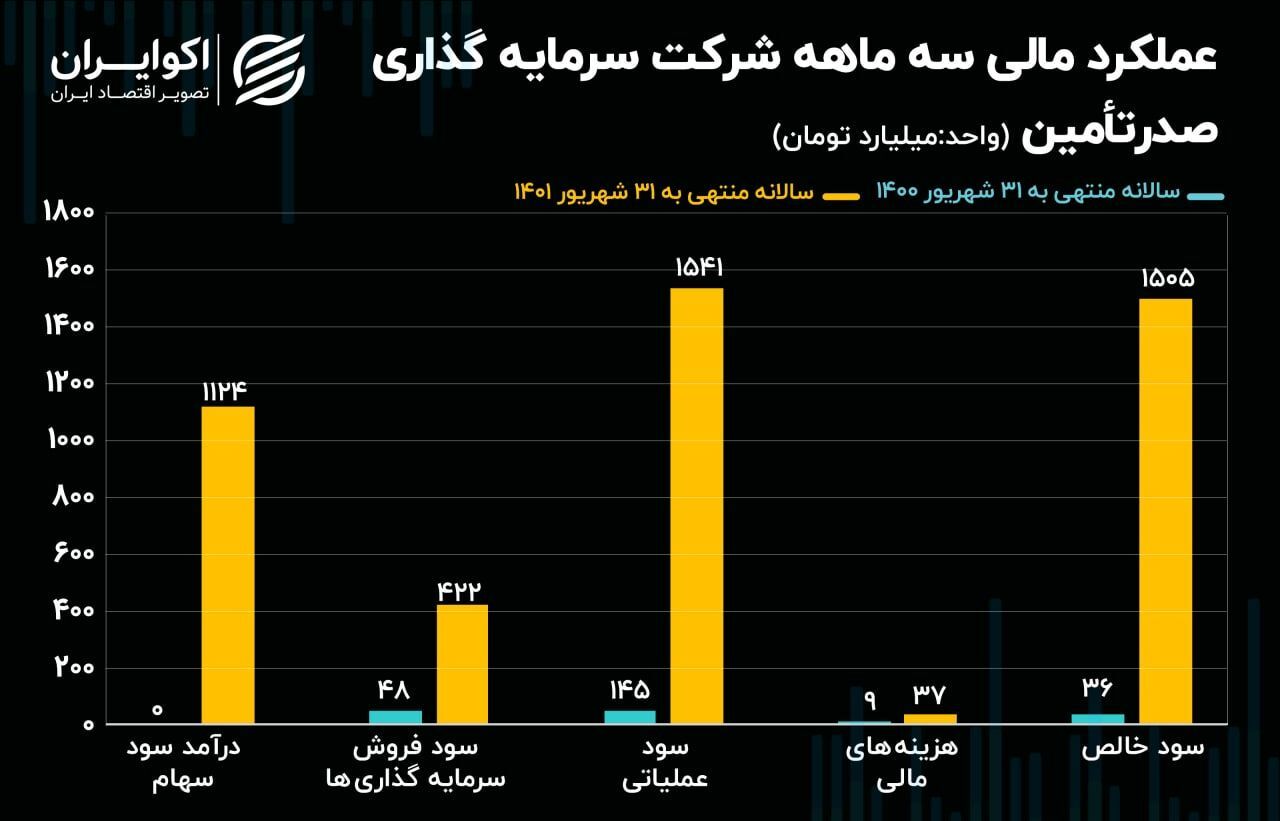 تحلیل بنیادی سهام تاصیکو / رشد قابل توجه شرکت صدر تأمین تحلیل بنیادی سهام تاصیکو / رشد قابل توجه شرکت صدر تأمین